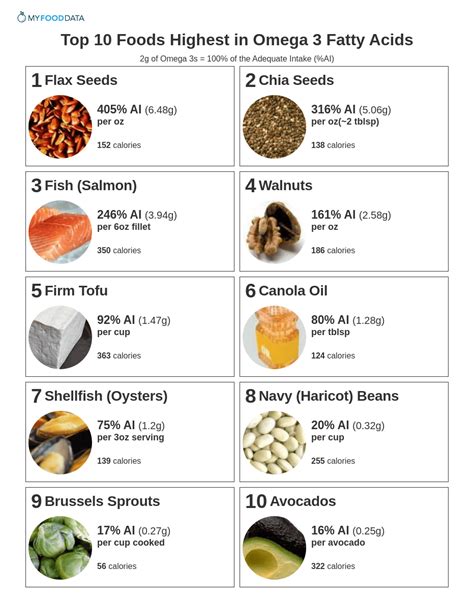 omega 3 fatty acids data